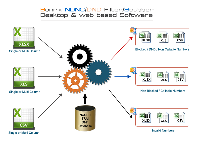 Bonrix NDNC/DND Scrubing/Filtering Web Application
